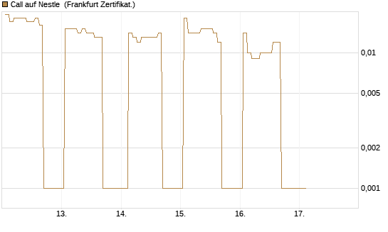 Call auf Nestle [BNP Paribas Emissions- und Handelsges.] Chart