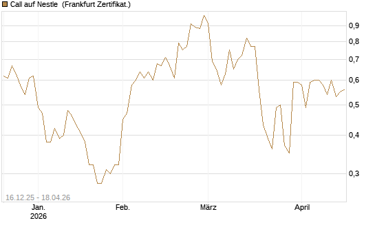 Call auf Nestle [BNP Paribas Emissions- und Handelsges.] Chart