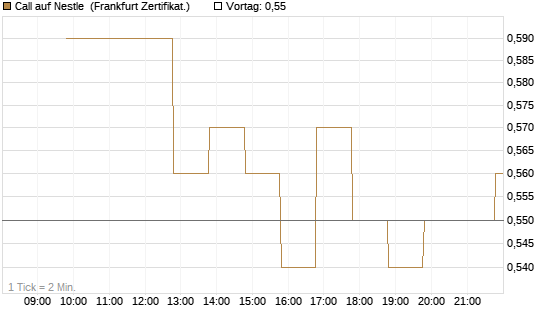 Call auf Nestle [BNP Paribas Emissions- und Handelsges.] Chart
