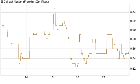 Call auf Nestle [BNP Paribas Emissions- und Handelsges.] Chart