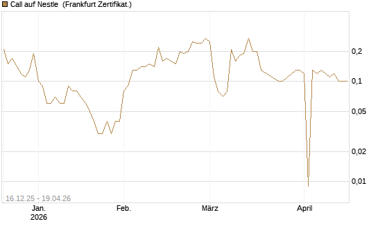 Call auf Nestle [BNP Paribas Emissions- und Handelsges.] Chart