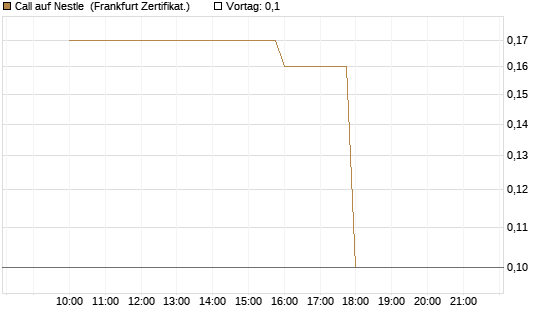 Call auf Nestle [BNP Paribas Emissions- und Handelsges.] Chart