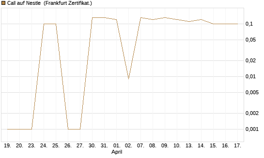 Call auf Nestle [BNP Paribas Emissions- und Handelsges.] Chart