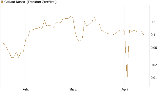 Call auf Nestle [BNP Paribas Emissions- und Handelsges.] Chart