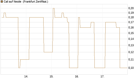 Call auf Nestle [BNP Paribas Emissions- und Handelsges.] Chart