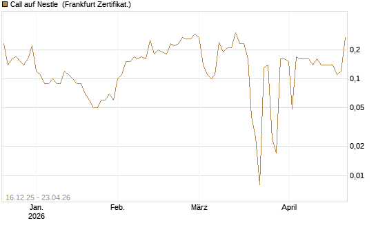 Call auf Nestle [BNP Paribas Emissions- und Handelsges.] Chart
