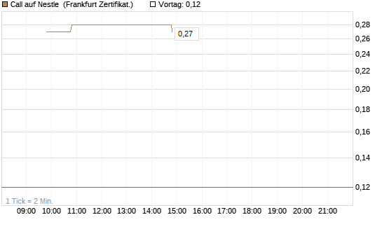 Call auf Nestle [BNP Paribas Emissions- und Handelsges.] Chart