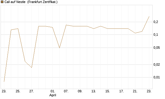 Call auf Nestle [BNP Paribas Emissions- und Handelsges.] Chart