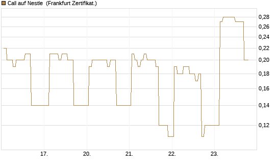 Call auf Nestle [BNP Paribas Emissions- und Handelsges.] Chart