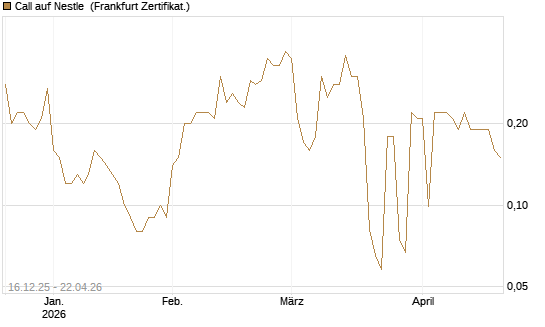 Call auf Nestle [BNP Paribas Emissions- und Handelsges.] Chart