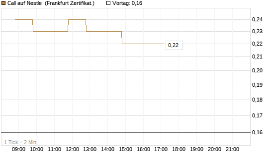 Call auf Nestle [BNP Paribas Emissions- und Handelsges.] Chart