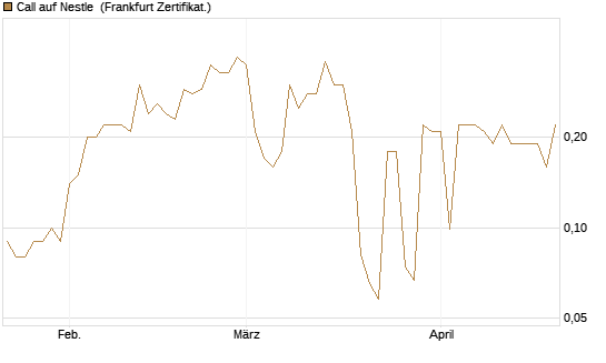 Call auf Nestle [BNP Paribas Emissions- und Handelsges.] Chart