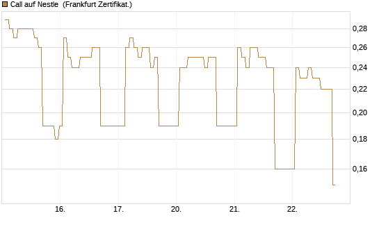 Call auf Nestle [BNP Paribas Emissions- und Handelsges.] Chart
