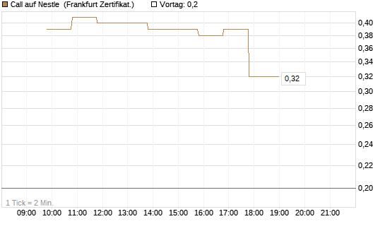 Call auf Nestle [BNP Paribas Emissions- und Handelsges.] Chart