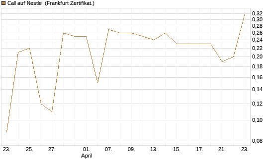Call auf Nestle [BNP Paribas Emissions- und Handelsges.] Chart