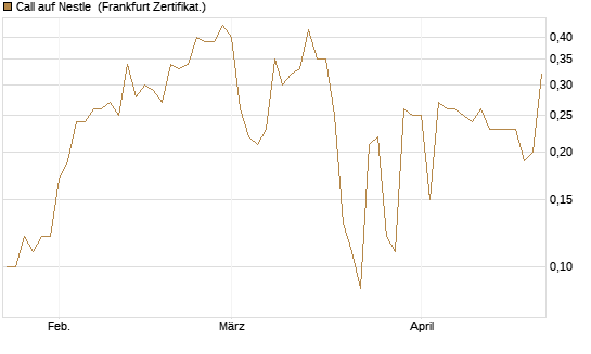 Call auf Nestle [BNP Paribas Emissions- und Handelsges.] Chart
