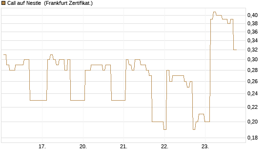 Call auf Nestle [BNP Paribas Emissions- und Handelsges.] Chart