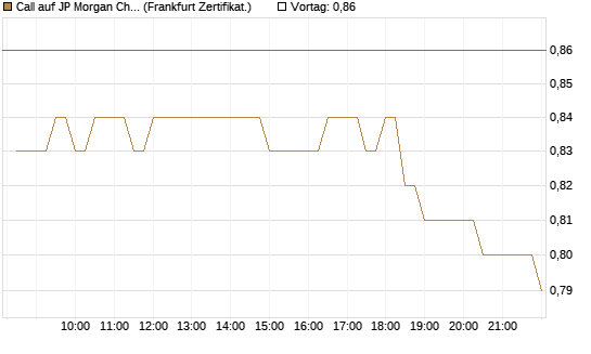 Call auf JP Morgan Chase [BNP Paribas Emissions- und Handelsges.] Chart
