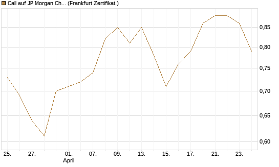 Call auf JP Morgan Chase [BNP Paribas Emissions- und Handelsges.] Chart