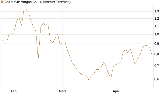 Call auf JP Morgan Chase [BNP Paribas Emissions- und Handelsges.] Chart