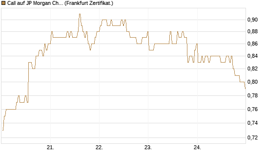 Call auf JP Morgan Chase [BNP Paribas Emissions- und Handelsges.] Chart