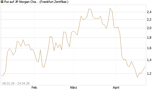 Put auf JP Morgan Chase [BNP Paribas Emissions- und Handelsges.] Chart