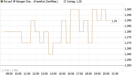 Put auf JP Morgan Chase [BNP Paribas Emissions- und Handelsges.] Chart