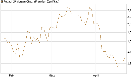 Put auf JP Morgan Chase [BNP Paribas Emissions- und Handelsges.] Chart