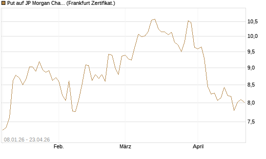 Put auf JP Morgan Chase [BNP Paribas Emissions- und Handelsges.] Chart