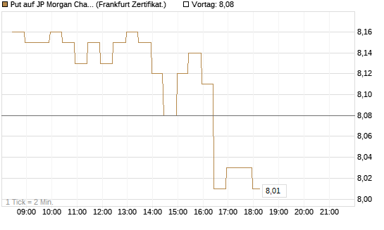 Put auf JP Morgan Chase [BNP Paribas Emissions- und Handelsges.] Chart