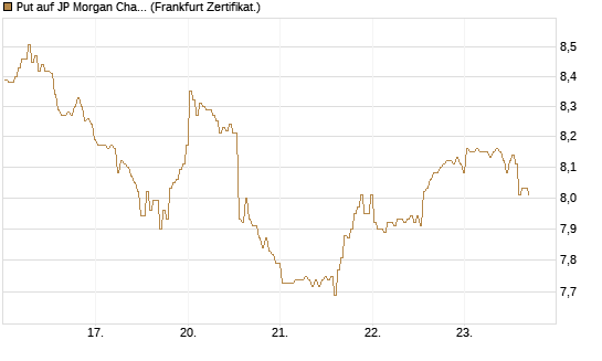 Put auf JP Morgan Chase [BNP Paribas Emissions- und Handelsges.] Chart