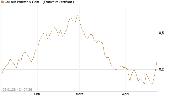 Call auf Procter & Gamble [BNP Paribas Emissions- und Handelsges.] Chart