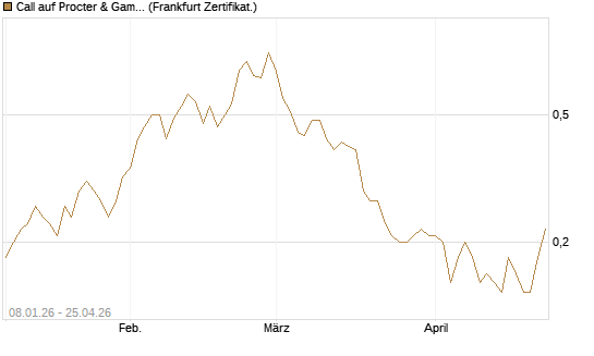 Call auf Procter & Gamble [BNP Paribas Emissions- und Handelsges.] Chart