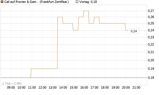 Call auf Procter & Gamble [BNP Paribas Emissions- und Handelsges.] Chart