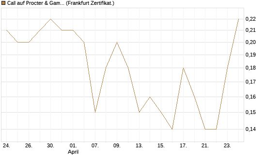 Call auf Procter & Gamble [BNP Paribas Emissions- und Handelsges.] Chart