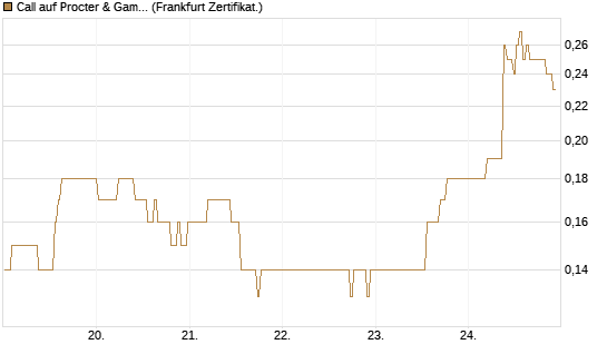 Call auf Procter & Gamble [BNP Paribas Emissions- und Handelsges.] Chart
