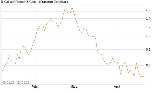 Call auf Procter & Gamble [BNP Paribas Emissions- und Handelsges.] Chart
