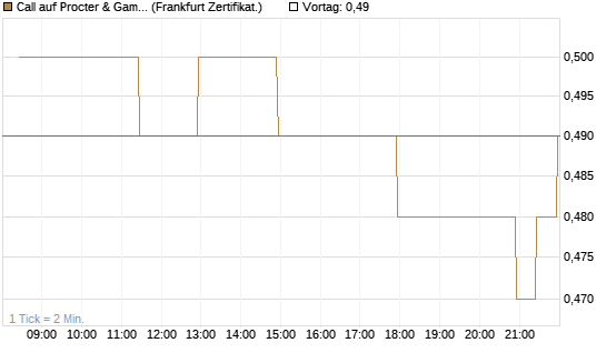 Call auf Procter & Gamble [BNP Paribas Emissions- und Handelsges.] Chart