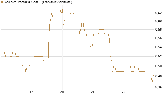 Call auf Procter & Gamble [BNP Paribas Emissions- und Handelsges.] Chart