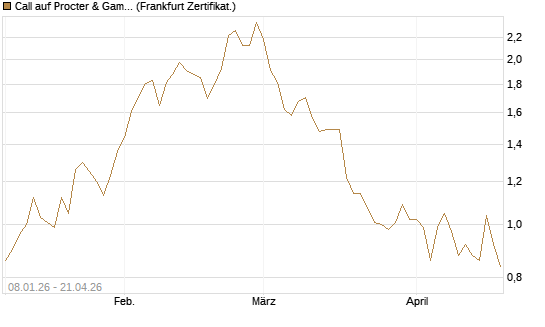Call auf Procter & Gamble [BNP Paribas Emissions- und Handelsges.] Chart