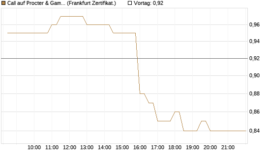 Call auf Procter & Gamble [BNP Paribas Emissions- und Handelsges.] Chart