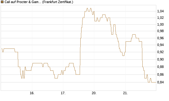 Call auf Procter & Gamble [BNP Paribas Emissions- und Handelsges.] Chart