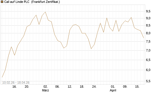 Call auf Linde PLC [BNP Paribas Emissions- und Handelsges.] Chart