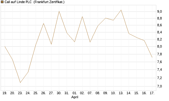 Call auf Linde PLC [BNP Paribas Emissions- und Handelsges.] Chart