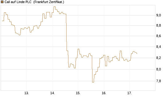 Call auf Linde PLC [BNP Paribas Emissions- und Handelsges.] Chart
