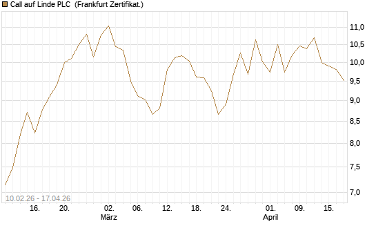 Call auf Linde PLC [BNP Paribas Emissions- und Handelsges.] Chart
