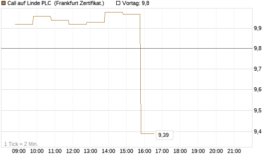 Call auf Linde PLC [BNP Paribas Emissions- und Handelsges.] Chart
