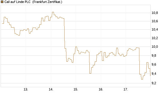 Call auf Linde PLC [BNP Paribas Emissions- und Handelsges.] Chart