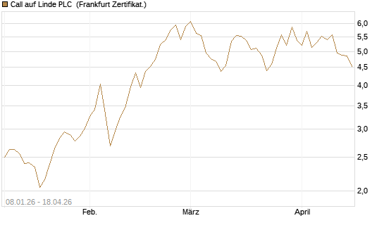 Call auf Linde PLC [BNP Paribas Emissions- und Handelsges.] Chart