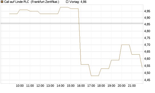 Call auf Linde PLC [BNP Paribas Emissions- und Handelsges.] Chart